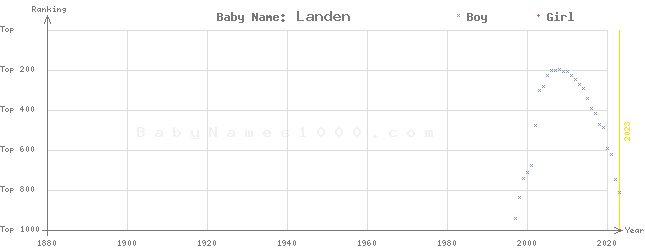 Baby Name Rankings of Landen