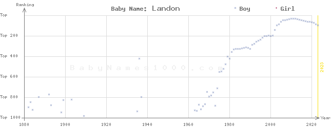 Baby Name Rankings of Landon