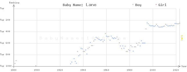 Baby Name Rankings of Lane