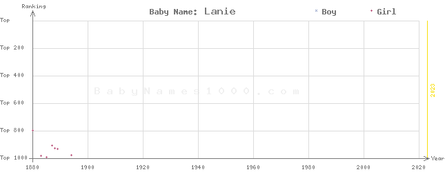 Baby Name Rankings of Lanie