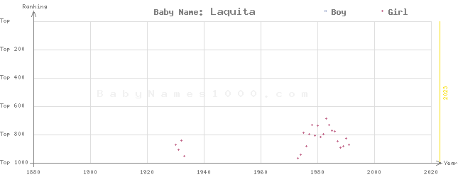 Baby Name Rankings of Laquita