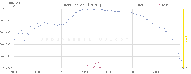 Baby Name Rankings of Larry