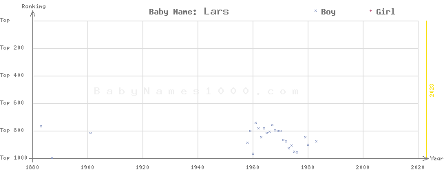 Baby Name Rankings of Lars