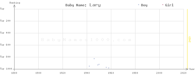 Baby Name Rankings of Lary