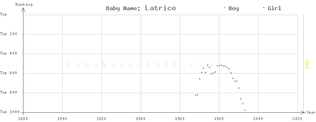 Baby Name Rankings of Latrice