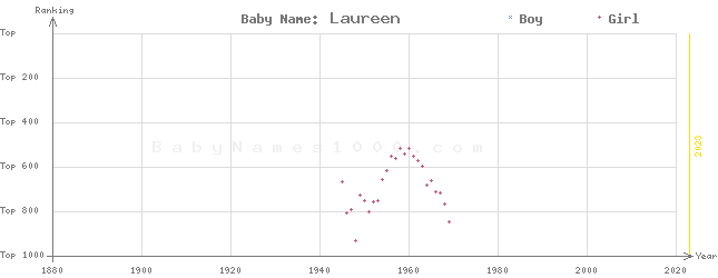 Baby Name Rankings of Laureen