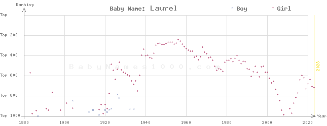 Baby Name Rankings of Laurel