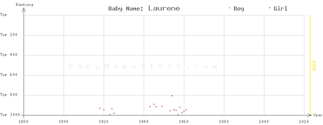 Baby Name Rankings of Laurene