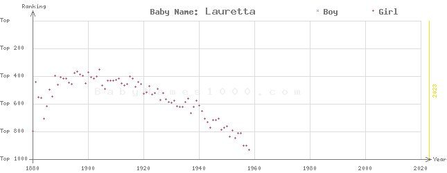 Baby Name Rankings of Lauretta