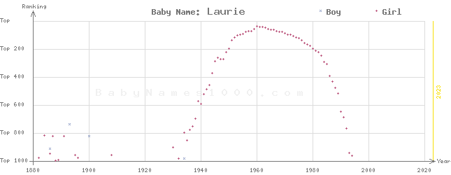 Baby Name Rankings of Laurie