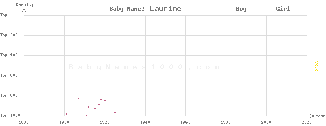 Baby Name Rankings of Laurine