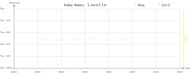 Baby Name Rankings of Lavelle