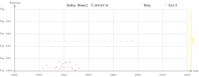 Baby Name Rankings of Lavera