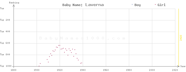 Baby Name Rankings of Laverna