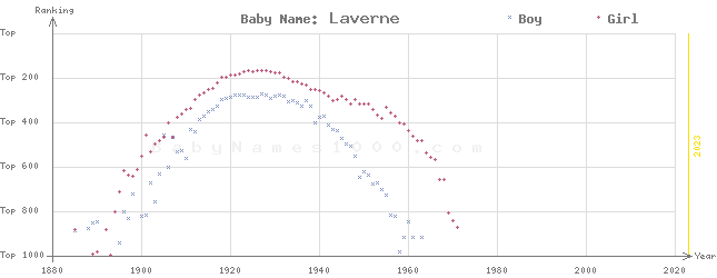 Baby Name Rankings of Laverne