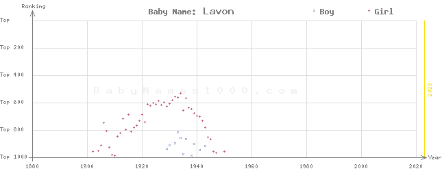 Baby Name Rankings of Lavon