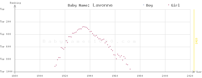 Baby Name Rankings of Lavonne