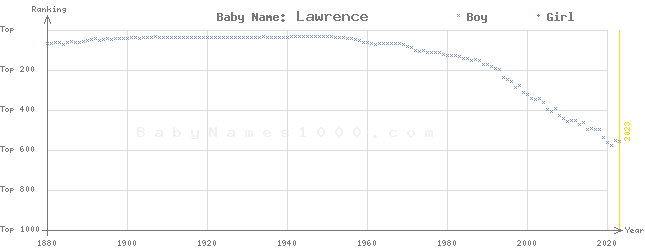 Baby Name Rankings of Lawrence