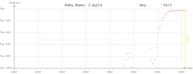 Baby Name Rankings of Layla