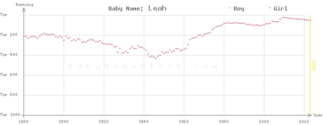 Baby Name Rankings of Leah