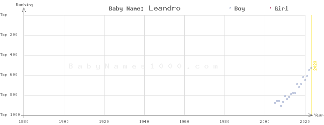 Baby Name Rankings of Leandro