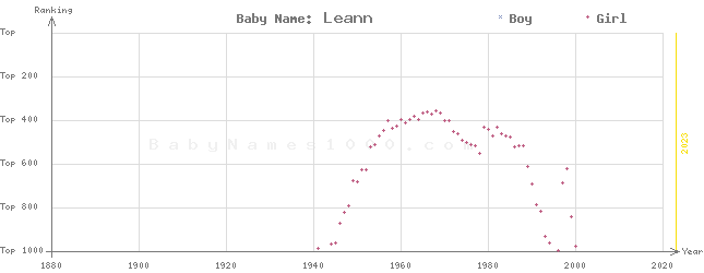 Baby Name Rankings of Leann