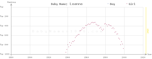 Baby Name Rankings of Leanne