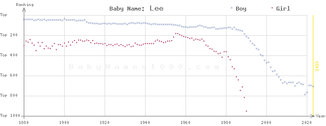 Baby Name Rankings of Lee