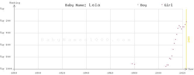 Baby Name Rankings of Leia