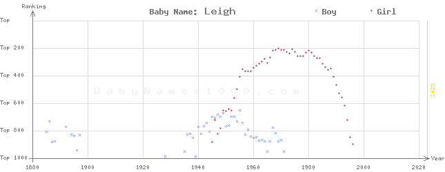 Baby Name Rankings of Leigh