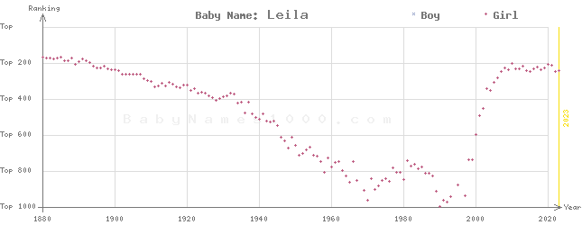 Baby Name Rankings of Leila