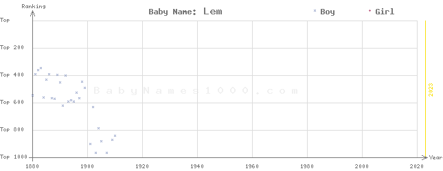 Baby Name Rankings of Lem