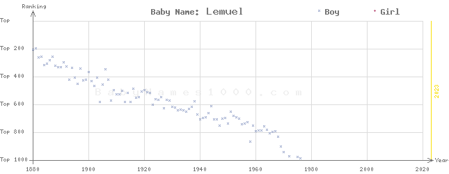 Baby Name Rankings of Lemuel