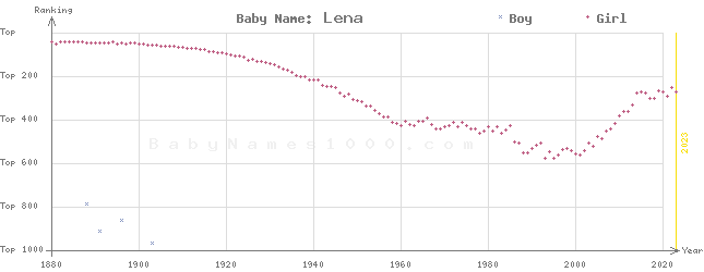 Baby Name Rankings of Lena