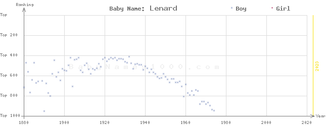 Baby Name Rankings of Lenard