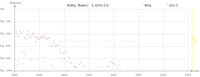 Baby Name Rankings of Lennie