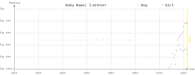 Baby Name Rankings of Lennon