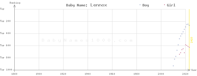 Baby Name Rankings of Lennox