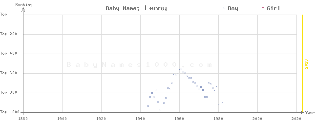 Baby Name Rankings of Lenny