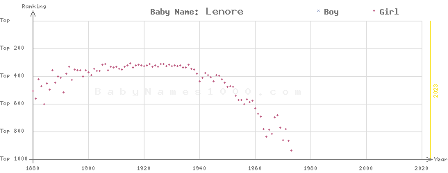 Baby Name Rankings of Lenore