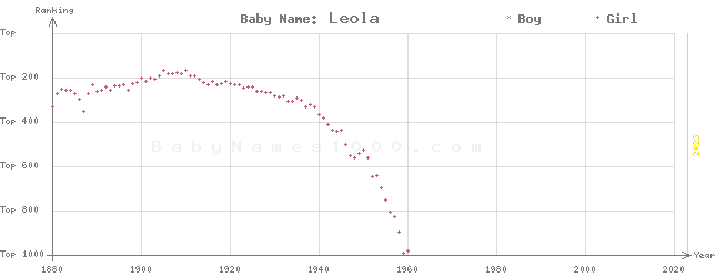 Baby Name Rankings of Leola