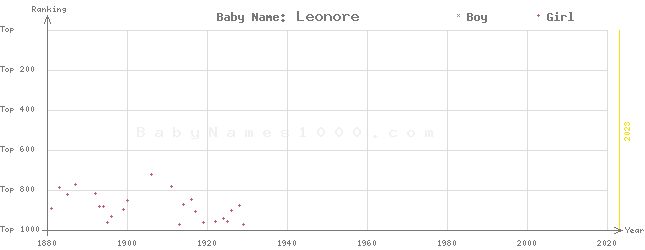 Baby Name Rankings of Leonore