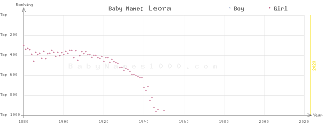 Baby Name Rankings of Leora