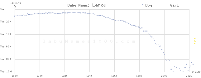 Baby Name Rankings of Leroy