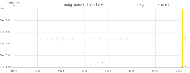 Baby Name Rankings of Leslee