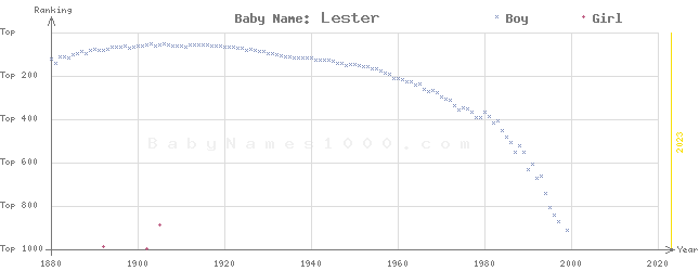 Baby Name Rankings of Lester