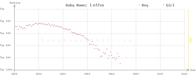 Baby Name Rankings of Letha