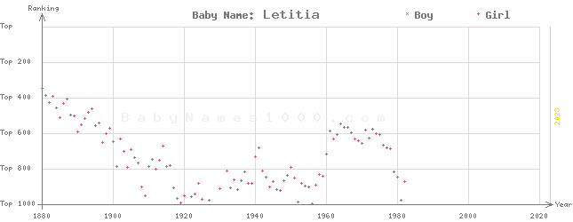 Baby Name Rankings of Letitia