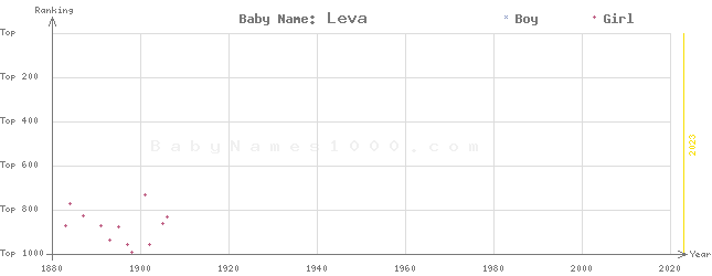 Baby Name Rankings of Leva