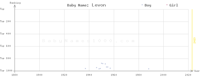 Baby Name Rankings of Levon